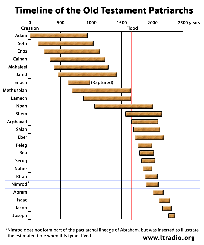 Timeline of the Old Testament Patriachs Photo Credit: http://www.ltradio.org/charts/