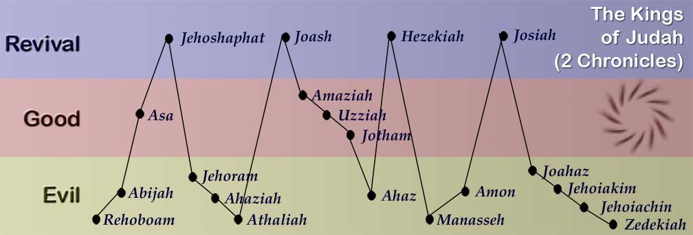 The Kings of Judah Photo Credit: www.walkwiththeword.org